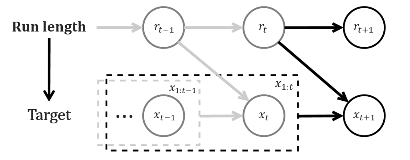 ../../_images/bocpd_graphical_model.png